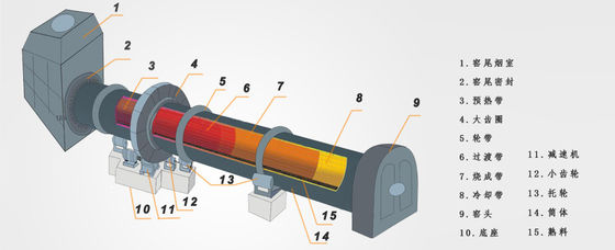 RD Droger van de hoog rendement de Industriële Roterende Trommel 15kw -150kw voor Speciale Drogende Machine